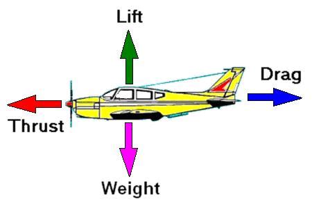 aircraft physics - How can an airplane keep going forward if it has no thrust? - Aviation Stack ...