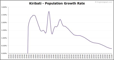 Kiribati Population | 2021 | The Global Graph