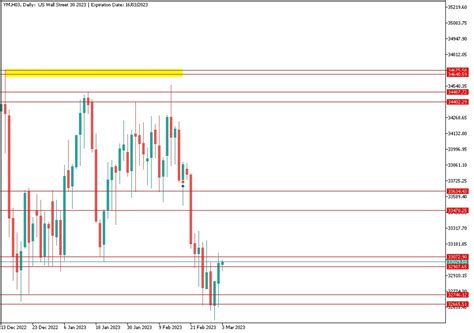 Dowjones 3.3.2023 | Point Trader Group