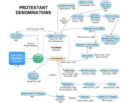 Condensed List of 40,000+ Protestant Denominations | Christian (Genesis ...