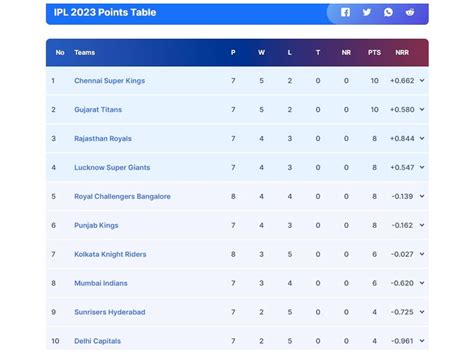 Updated IPL 2023 Points Table, Orange Cap, Purple Cap List After RCB vs ...