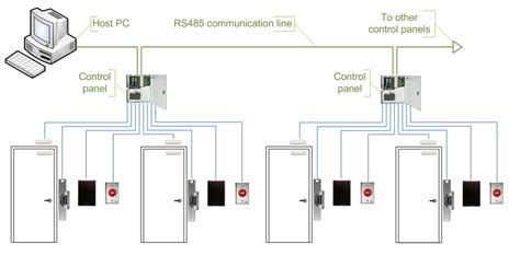 Commercial Access Control - Northeast Security Solutions