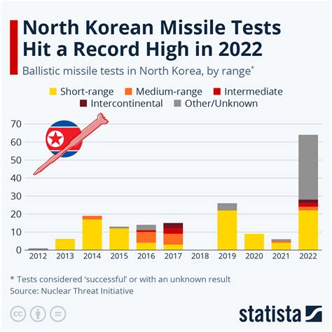 Chart: North Korean Missile Tests Intensify in 2022 | Statista