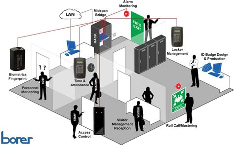 Fingerprint Access Control Systems - Security Systems by Borer Data Systems Ltd