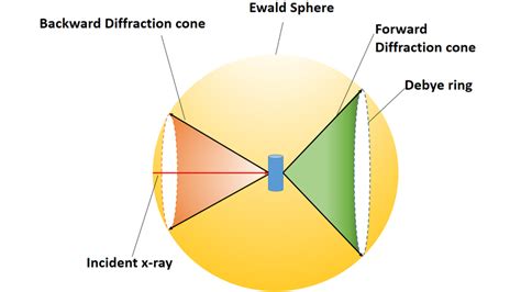 Figure A.4: Representation of Debye-Scherrer cone | Download Scientific Diagram