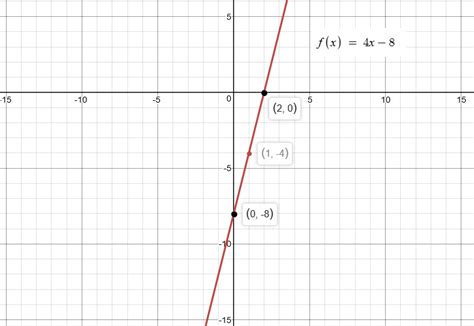 Match The Equation With Its Graph Y 3 4x 2 - Tessshebaylo