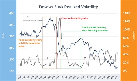 Historical Volatility: A Timeline of the Biggest Volatility Cycles