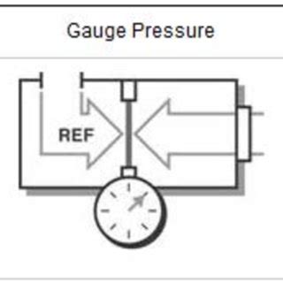 Pressure Sensor Diagrams for Different Measurement Methods. For ...