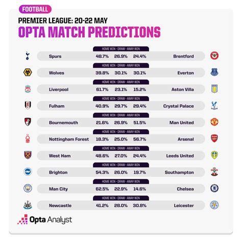 Premier League Predictions 2022-23 - Archived | Opta Analyst