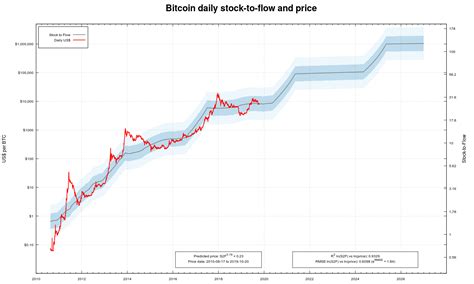 New Bitcoin Stock-to-Flow Chart Shows Bearish Periods Precede Halvings