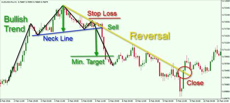 Keys to Identifying and Trading the Head and Shoulders Pattern - Forex ...