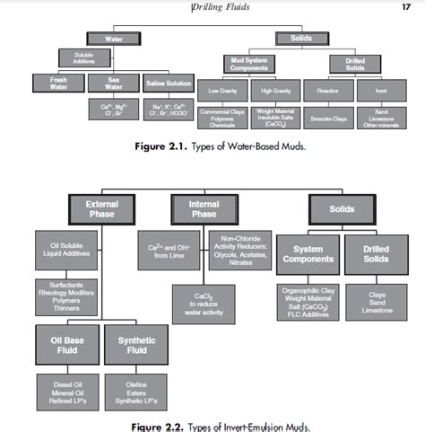 Types of drilling fluids Drilling Fluid Management & Disposal