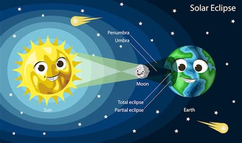 Diagrama de eclipse solar de dibujos animados lindo sol tierra y luna con caras sonrientes ...