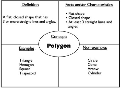 Example of a Frayer model graphic organizer. | Download Scientific Diagram