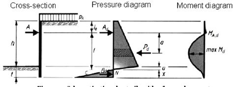 Figure 5.1 from Design of Quay Walls using the Finite Element Method: The importance of ...