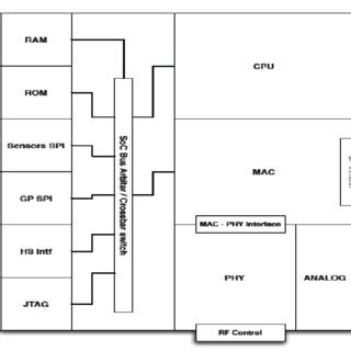 Wireless sensor node architecture | Download Scientific Diagram