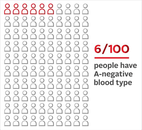 A-negative (A-) blood type | Blood.ca