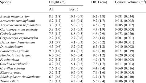 Average tree growth parameters after 5 years. Values in brackets are... | Download Table