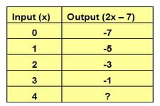 Input-Output Tables for Function Rules ( Read ) | Algebra | CK-12 ...