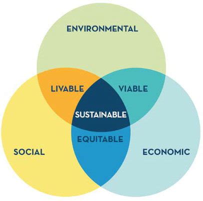 Sustainable Development Model (Source: Torregrosa and Martín) | Download Scientific Diagram