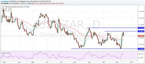 Pound To Rand Exchange Rate: ZAR Forecast To Fall Vs GBP, USD Say Barclays