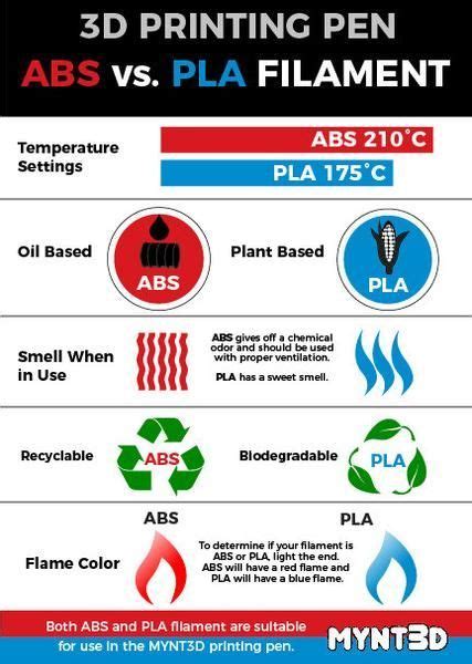 ABS vs. PLA filament for use in a 3D printing pen | Both can be used in the MYNT3D pen | learn ...