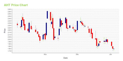 AHT -- Is Its Stock Price A Worthy Investment? Learn More.
