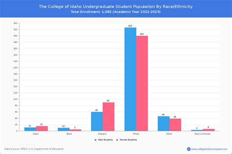 The College of Idaho - Student Population and Demographics