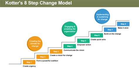 Kotter's 8-Step Change Model - CIO Wiki