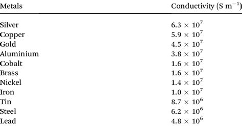 Electrical conductivity of metals | Download Scientific Diagram