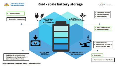 Grid-scale Battery Storage | Grid-scale Battery Storage