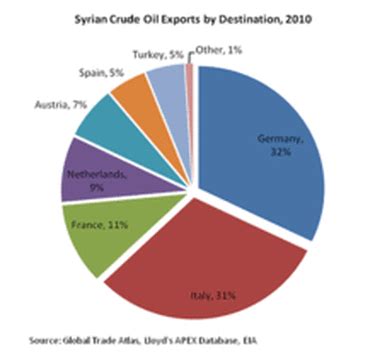 Economic Characteristics - Syria