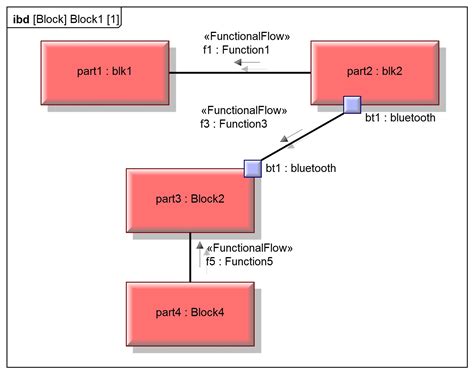 Functional Architecture. What Is It and Why Every System Engineer Should Care.