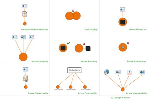 SOA 设计的 9 大原则_soa 设计原则-CSDN博客