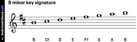 basicmusictheory.com: B harmonic minor key signature