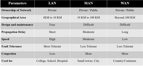 Chirag's Blog: Comparison of LAN MAN WAN | Difference between LAN MAN WAN | Summery of LAN MAN WAN