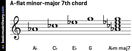 Chords In The Key Of Ab Major - Sheet and Chords Collection