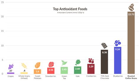 Antioxidants in Coffee And Their Health Benefits - Australia's #1 Strong Coffee