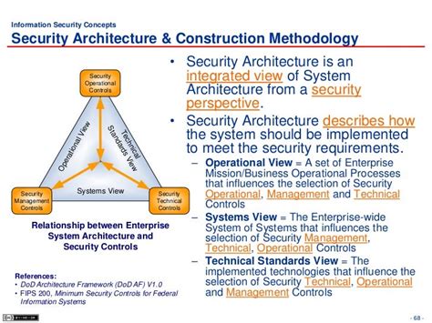 2 Security Architecture+Design