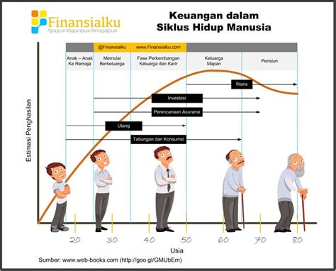 Perencanaan Keuangan dan Siklus Hidup Manusia