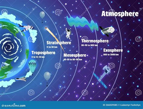 Earth Atmosphere Layers Names. Colorful Infographic Poster with Meteors, Radiosonde, Satellite ...