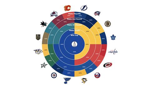 This graph shows how the Blues' chance of winning the Stanley Cup went from 2 percent to 100