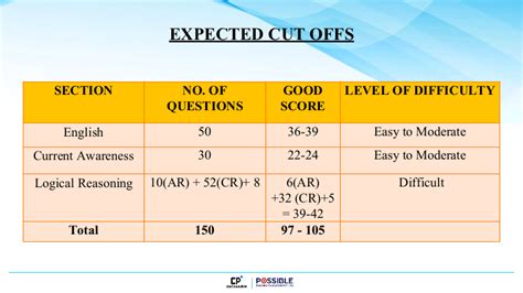 AILET 2024: Overall Analysis, Cutoffs and Answer Key - Clat Possible