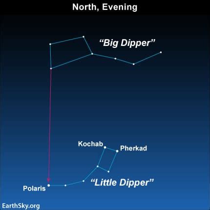 The Little Dipper Asterism | Facts, Information, History & Definition