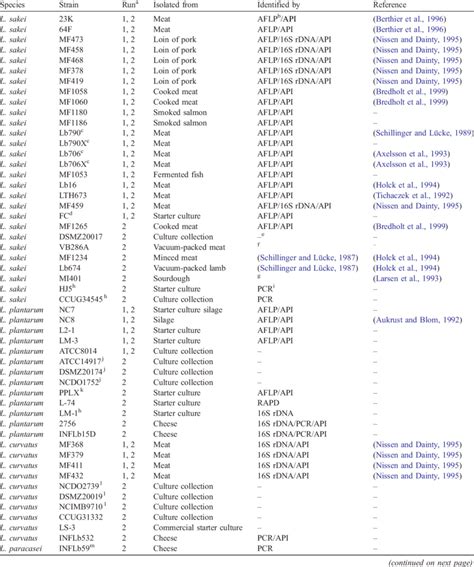 The 56 strains of Lactobacillus used in this study | Download Table