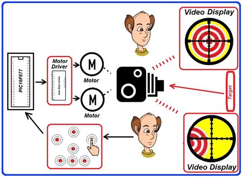 Microprocessor based Projects controlled by program instructions