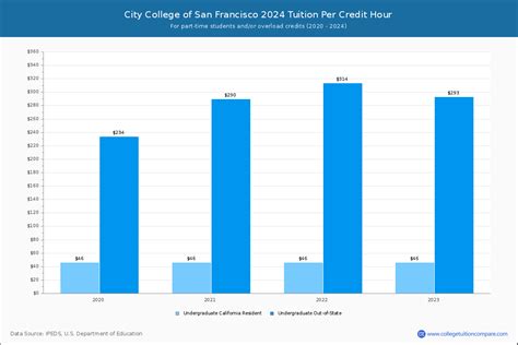 City College of San Francisco - Tuition & Fees, Net Price