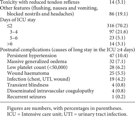 Outcome of magnesium sulphate therapy Side-effects | Download Table