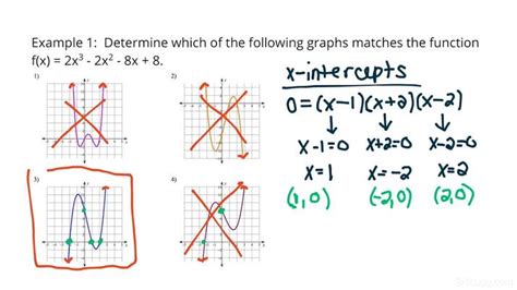 Matching Graphs with Polynomial Functions | Algebra | Study.com