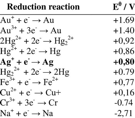 Standard Reduction Potential Table